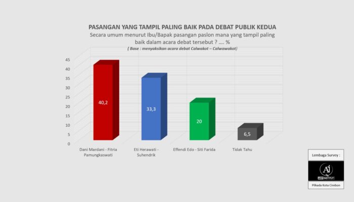 ARFI Institute Buka Data Analisis Debat Kedua Pilwalkot Cirebon, Simak Hasilnya
